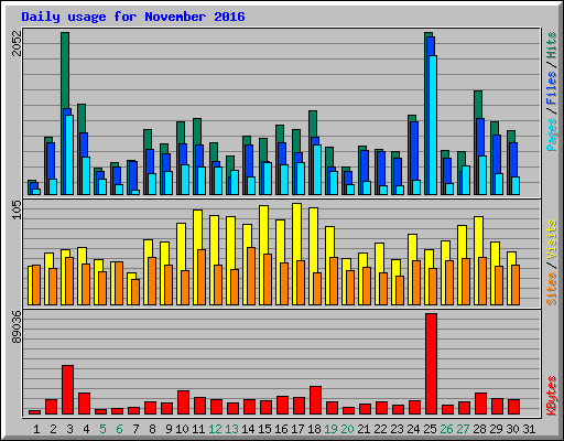 Daily usage for November 2016