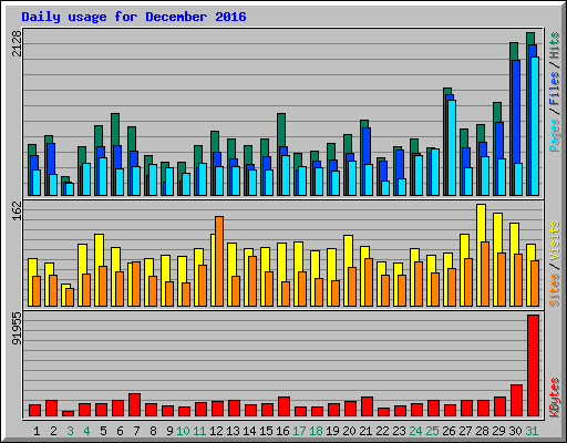 Daily usage for December 2016