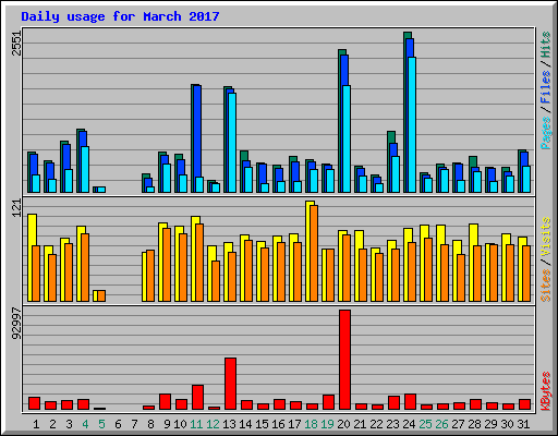 Daily usage for March 2017