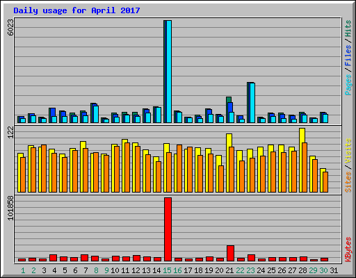 Daily usage for April 2017