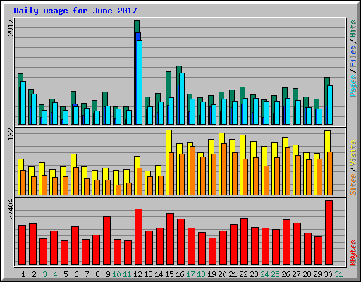 Daily usage for June 2017