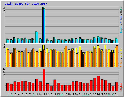 Daily usage for July 2017