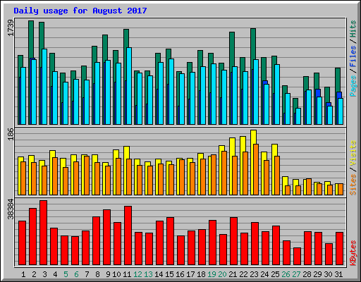 Daily usage for August 2017