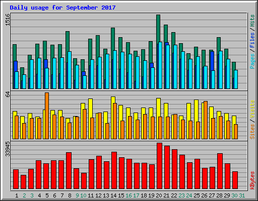 Daily usage for September 2017