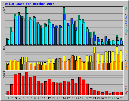 Daily usage for October 2017