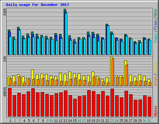 Daily usage for December 2017