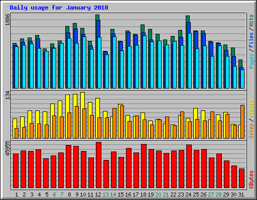 Daily usage for January 2018