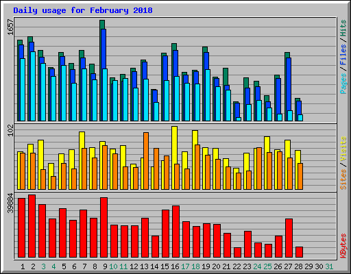 Daily usage for February 2018