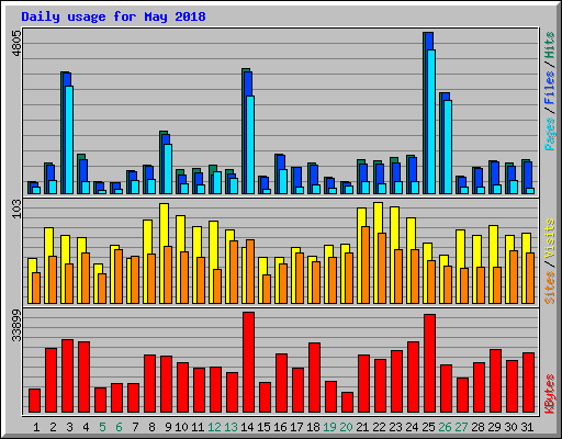 Daily usage for May 2018