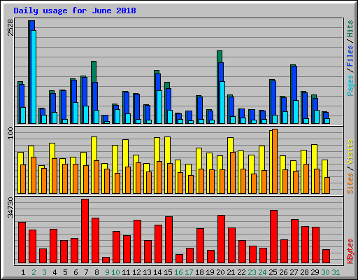 Daily usage for June 2018