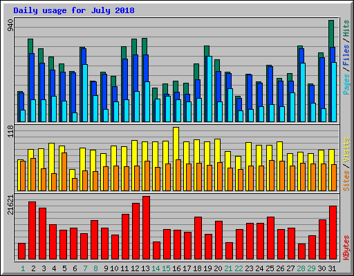 Daily usage for July 2018