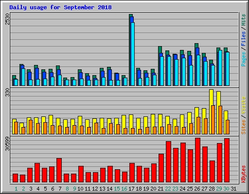 Daily usage for September 2018