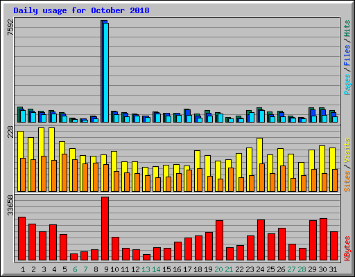 Daily usage for October 2018