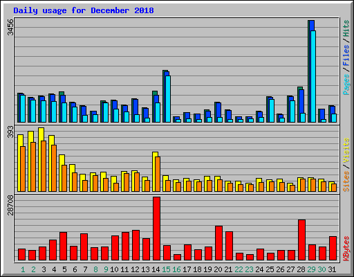 Daily usage for December 2018