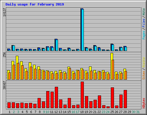 Daily usage for February 2019