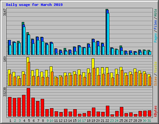 Daily usage for March 2019