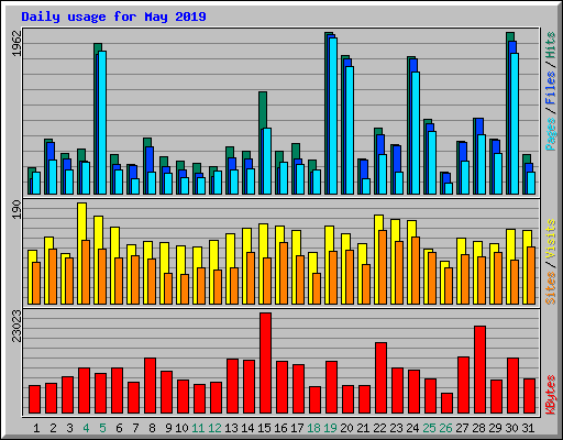 Daily usage for May 2019