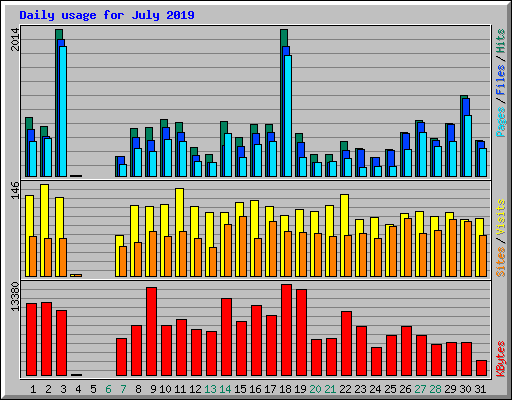 Daily usage for July 2019