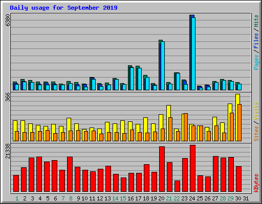 Daily usage for September 2019