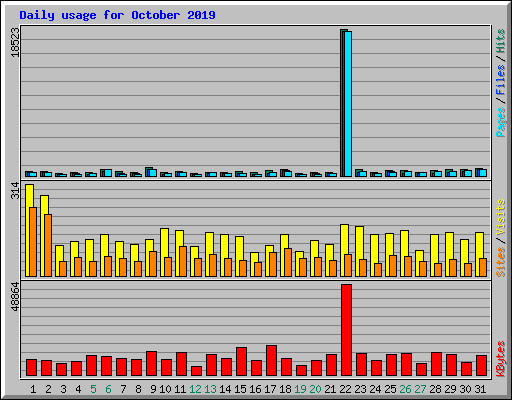 Daily usage for October 2019