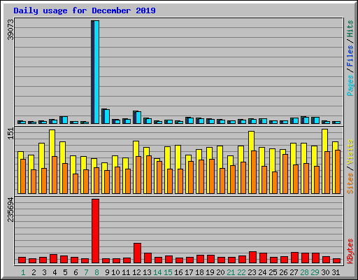 Daily usage for December 2019