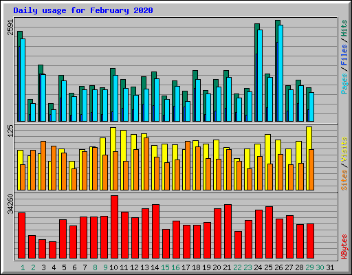 Daily usage for February 2020