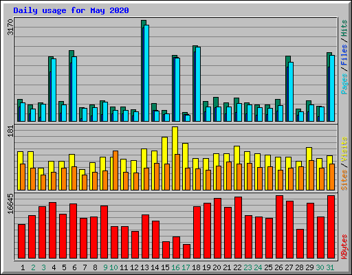 Daily usage for May 2020