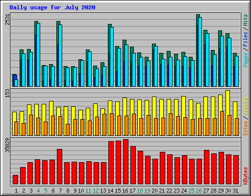 Daily usage for July 2020