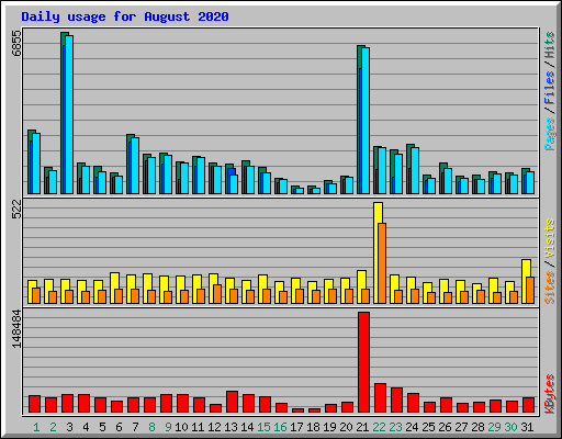 Daily usage for August 2020