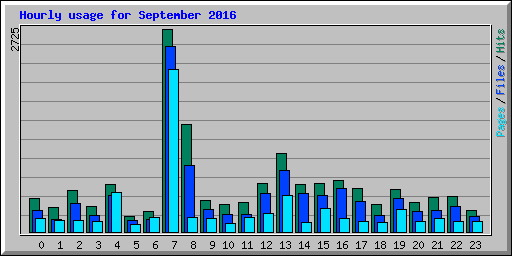 Hourly usage for September 2016