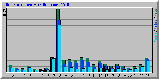 Hourly usage for October 2016