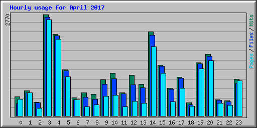 Hourly usage for April 2017