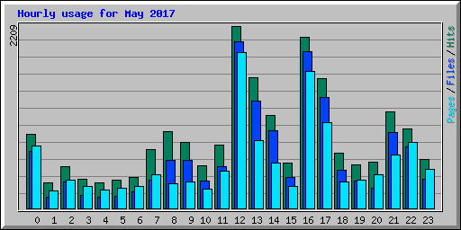 Hourly usage for May 2017