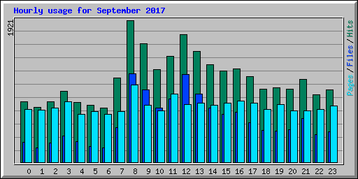 Hourly usage for September 2017