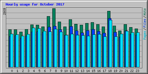 Hourly usage for October 2017