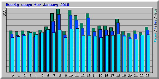 Hourly usage for January 2018