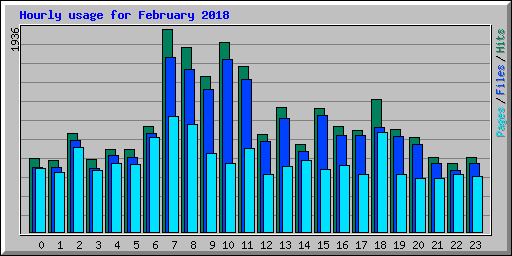 Hourly usage for February 2018