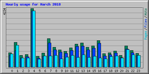 Hourly usage for March 2018