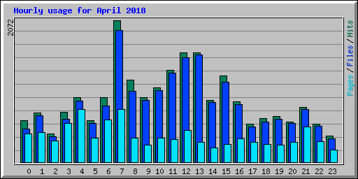 Hourly usage for April 2018