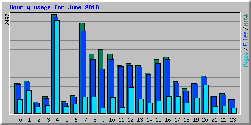 Hourly usage for June 2018