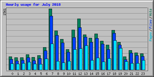 Hourly usage for July 2018