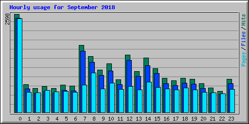 Hourly usage for September 2018