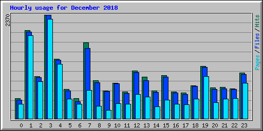 Hourly usage for December 2018