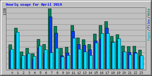 Hourly usage for April 2019