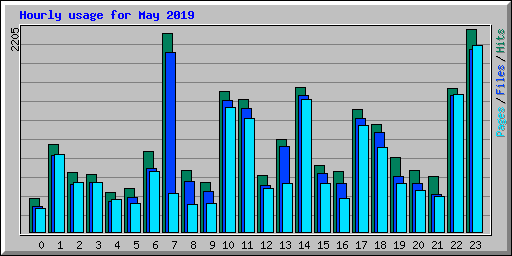 Hourly usage for May 2019