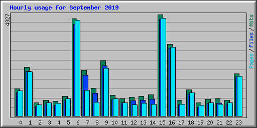 Hourly usage for September 2019