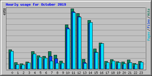 Hourly usage for October 2019