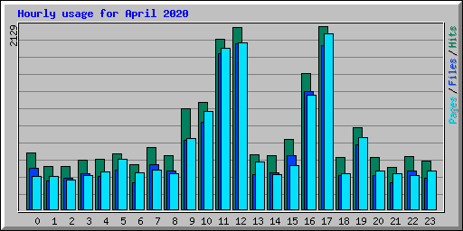 Hourly usage for April 2020