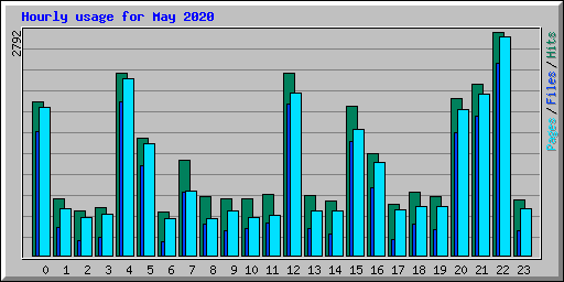 Hourly usage for May 2020