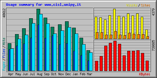 Usage summary for www.cisl.unipg.it